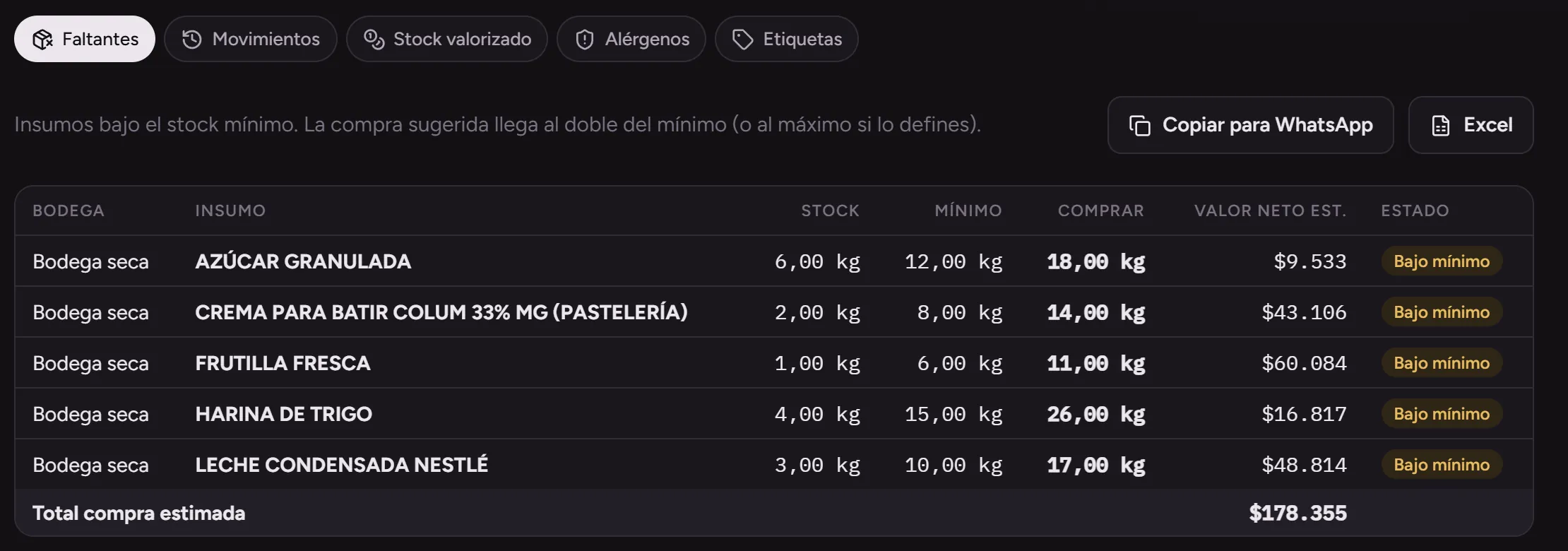 Informe de faltantes de Gespok con insumos bajo el mínimo, cantidad sugerida a comprar y total de compra estimada, con botones para copiar a WhatsApp y exportar a Excel